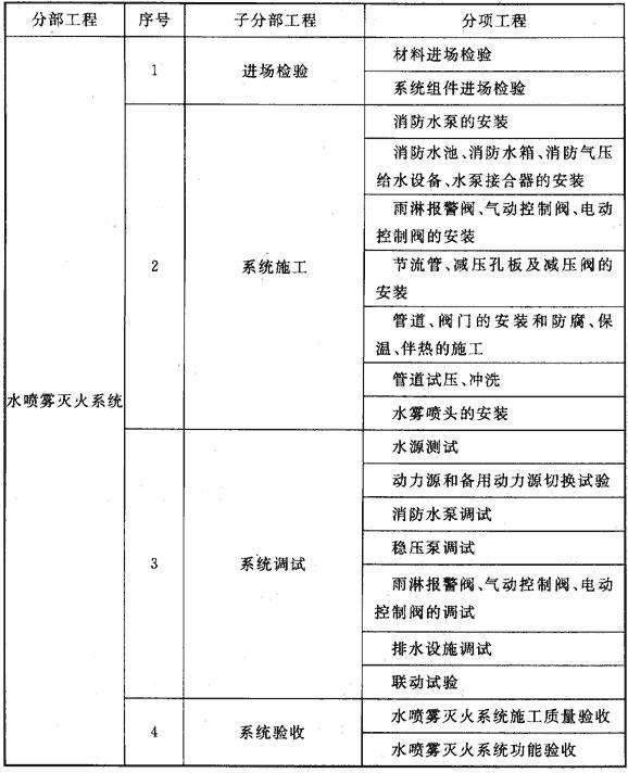 水喷雾灭火系统技术规范 GB 50219-2014