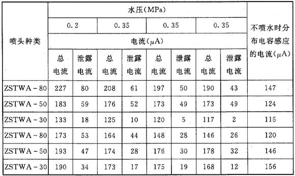 微安表测得的电流数值