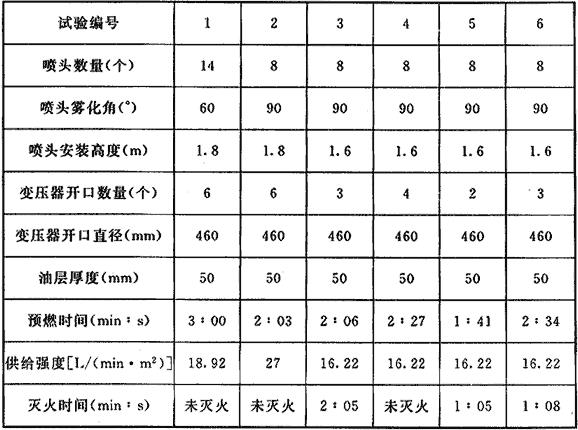 水喷雾灭火系统技术规范 GB 50219-2014