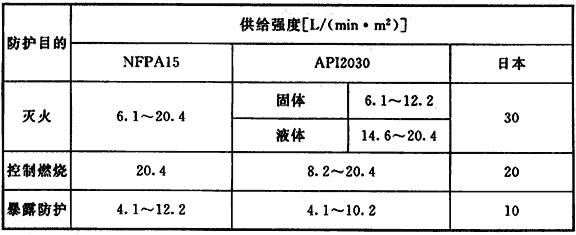 国外规范对水喷雾灭火系统喷雾强度的规定