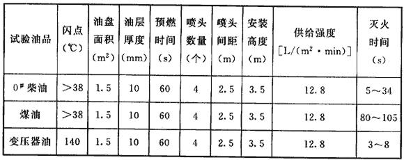 水喷雾灭火系统技术规范 GB 50219-2014