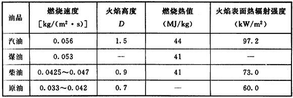 水喷雾灭火系统技术规范 GB 50219-2014