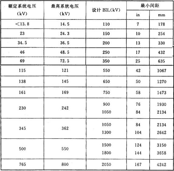 水喷雾设备和非绝缘带电电气元件的间距