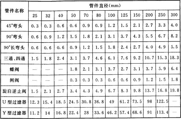 水喷雾灭火系统技术规范 GB 50219-2014