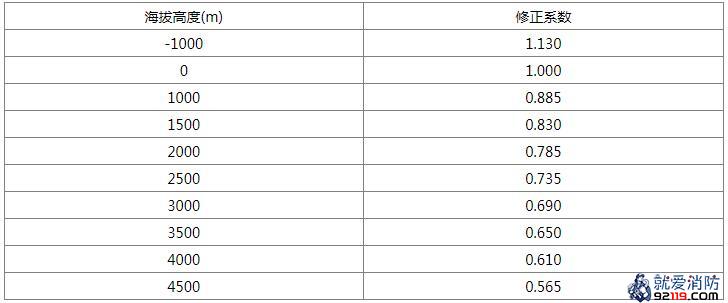 表B 海拔高度修正系数