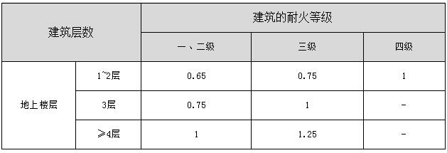 一般公共建筑地上每层的房间疏散门、安全出口、疏散走道和疏散楼梯的每100人最小疏散净宽度