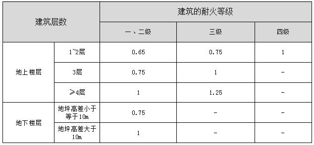 每层的房间疏散门、安全出口、疏散走道和疏散楼梯的每100人最小疏散净宽度