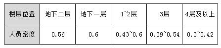 商店营业厅内的人员密度