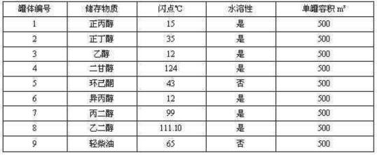 消防安全案例分析第二篇消防设施应用案例分析 案例22 甲、乙、丙类液体储罐区消防设施配置案例分析