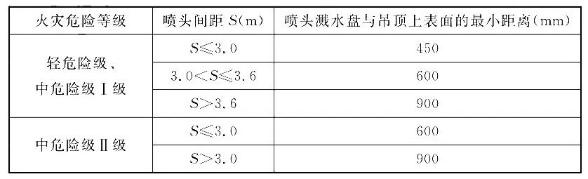 通透性吊顶场所喷头布置要求