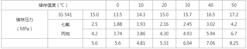 表1 IG 541和七氟丙烷系统储存压力随温度变化参考值