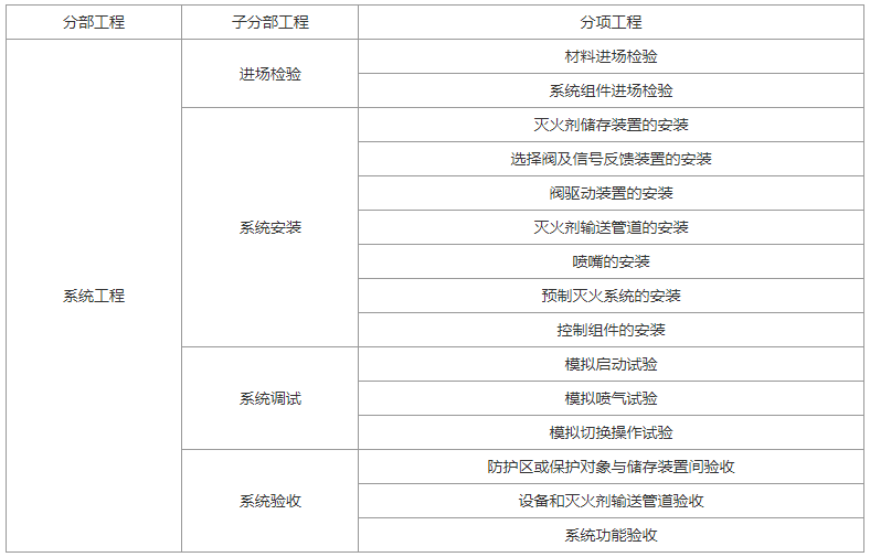 气体灭火系统子分部工程、分项工程划分