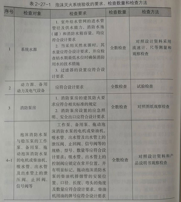 泡沫灭火系统验收的要求、检查数量和检查方法