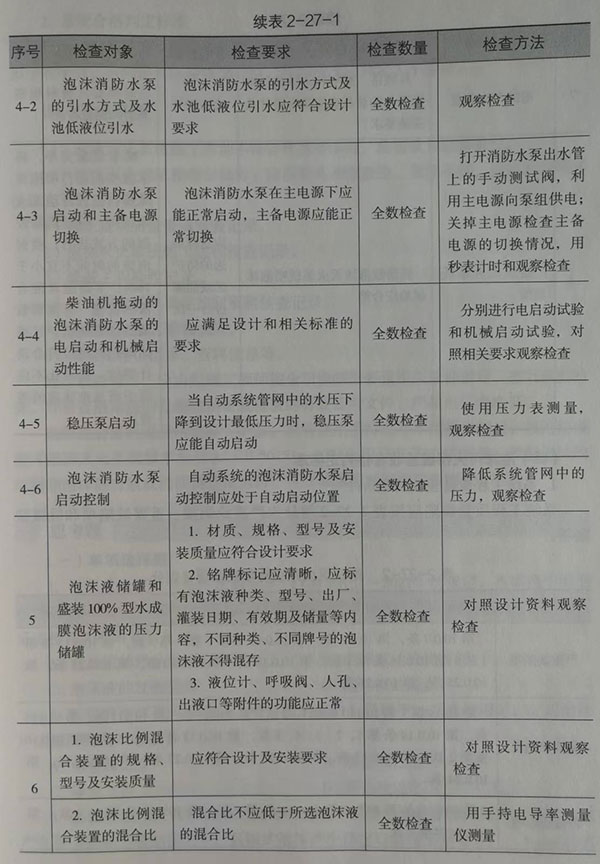 泡沫灭火系统验收的要求、检查数量和检查方法