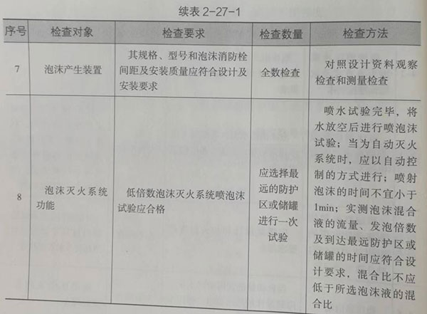 泡沫灭火系统验收的要求、检查数量和检查方法