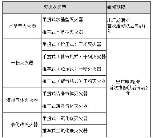 表2-31-2 灭火器的维修期限