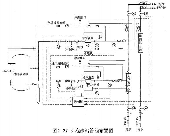 消防安全案例分析第二篇消防设施应用案例分析 案例27 泡沫灭火系统检测与验收案例分析