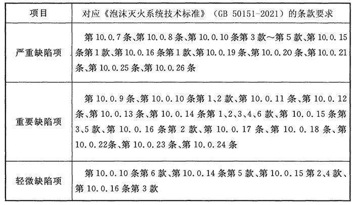 泡沫灭火系统验收缺陷项目划分