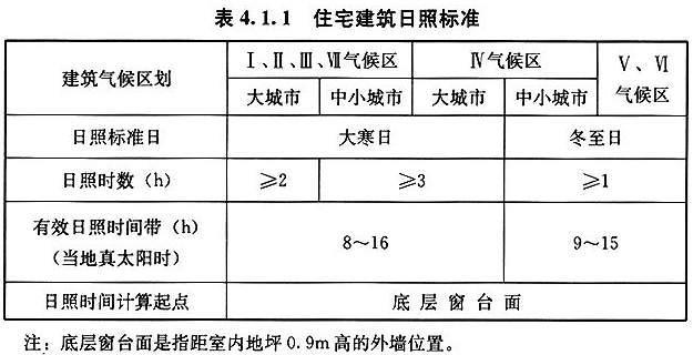 住宅建筑规范（GB 50368-2005）