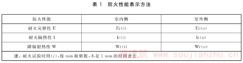 建筑幕墙防火性能分级及试验方法（GB/T 41336-2022）