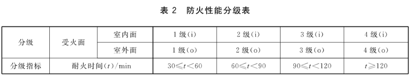建筑幕墙防火性能分级及试验方法（GB/T 41336-2022）