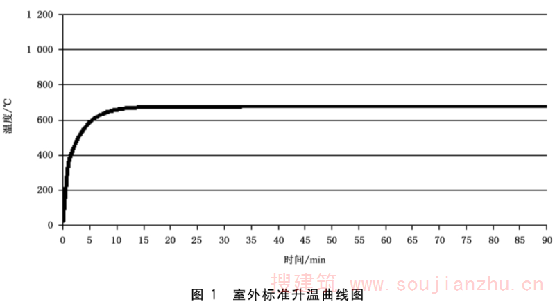 建筑幕墙防火性能分级及试验方法（GB/T 41336-2022）