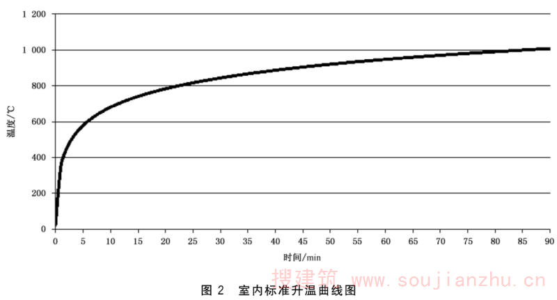 建筑幕墙防火性能分级及试验方法（GB/T 41336-2022）