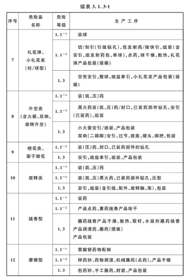 烟花爆竹工程设计安全标准（GB50161-2022）