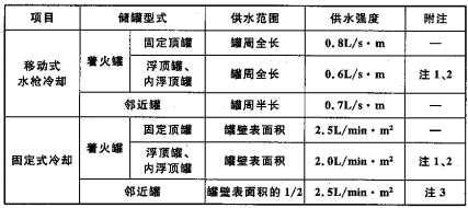 各种消防技术规范中的强制性条文集合（含其他规范中有关消防安全的强制性条文）