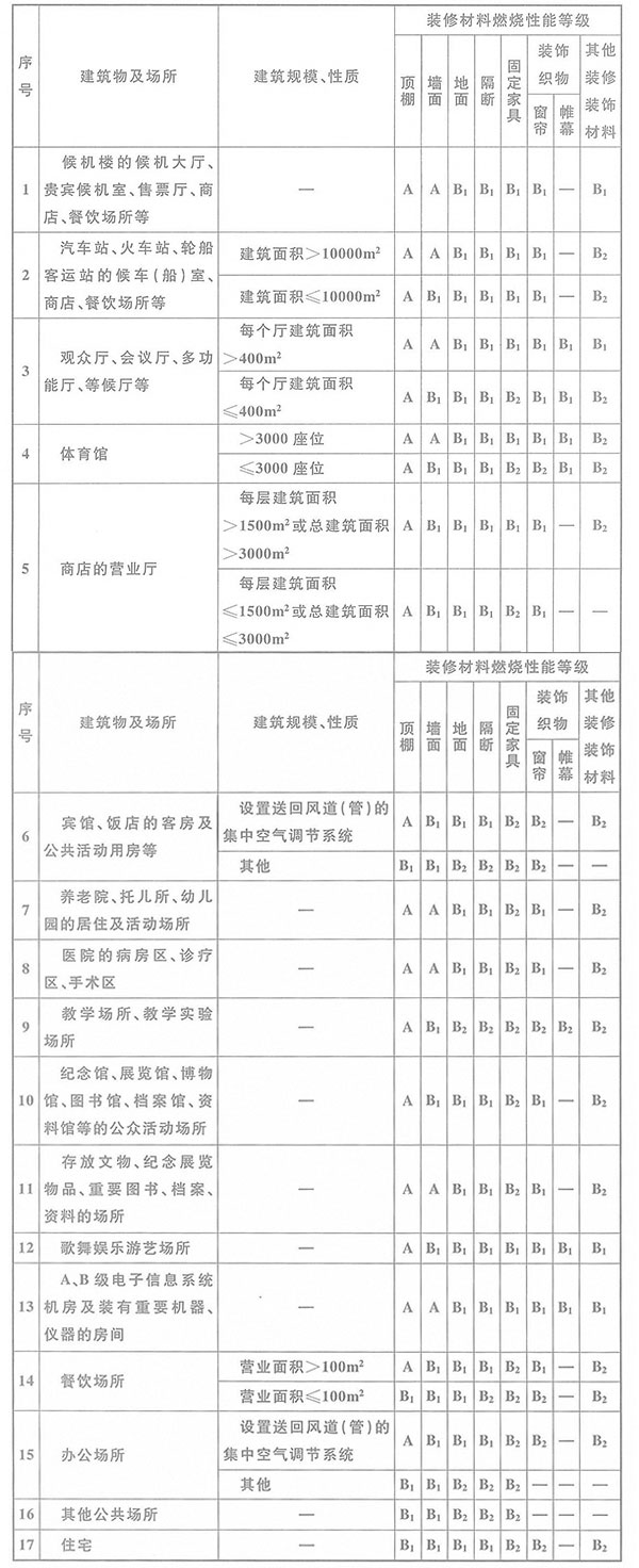 单、多层民用建筑内部各部位装修材料的燃烧性能等级