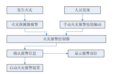 火灾自动报警系统考点汇总