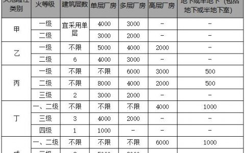 厂房的层数河每个防火分区的最大允许建筑面积