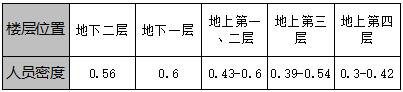 商店营业厅内的人员密度