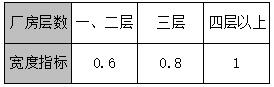 厂房内疏散楼梯、走道和门的每100人净宽指标