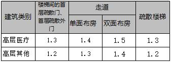 高层公共建筑内按楼梯间的首层疏散门、首层疏散外门、疏散走道和疏散楼梯的最小疏散净宽