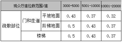 体育馆每100人所需最小疏散净宽