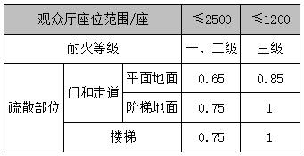 剧场、电影院、礼堂等场所每100人所需最小疏散净宽（m/100人）