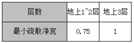 木结构建筑内疏散走道、安全出口、疏散楼梯和房间疏散门每100人所需最小疏散净宽