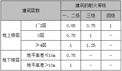 其他公共建筑中疏散楼梯、安全出口和疏散走道的每100人所需最小疏散宽度