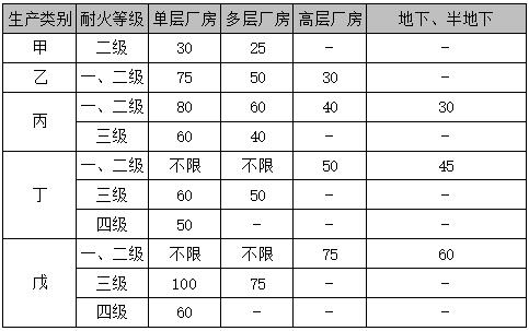 厂房内的任一点至最近安全出口的直线距离 单位：m