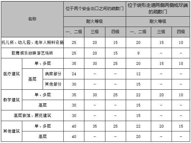 直通疏散走道的房间疏散门至最近安全出口的直线距离 单位：m