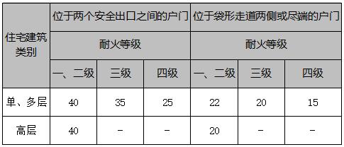 住宅建筑直通疏散走道的户门至最近安全出口的直线距离 单位：m