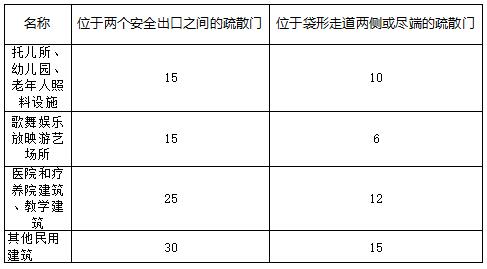 木结构民用建筑房间直通疏散走道的疏散门至最近安全出口的直线距离