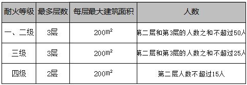 公共建筑可设置一个安全出口的条件