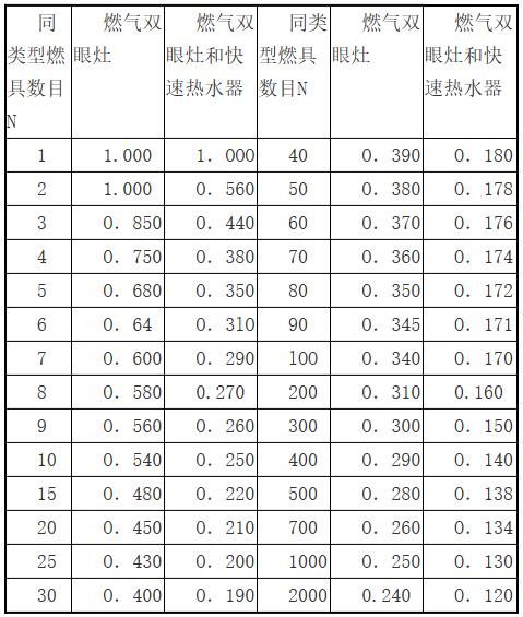 居民生活用燃具的同时工作系数K