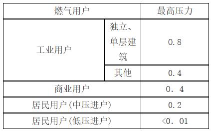 城镇燃气设计规范（GB 50028+2006,2020年版）