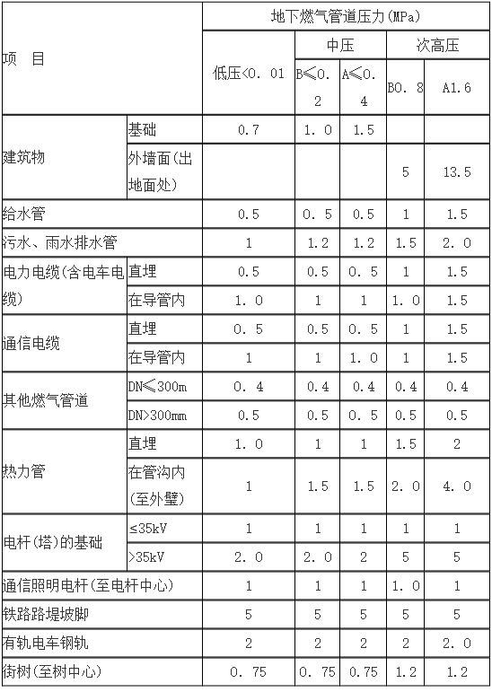 城镇燃气设计规范（GB 50028+2006,2020年版）