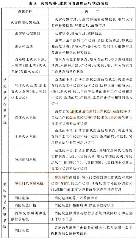 火灾报警、建筑消防设施运行状态信息