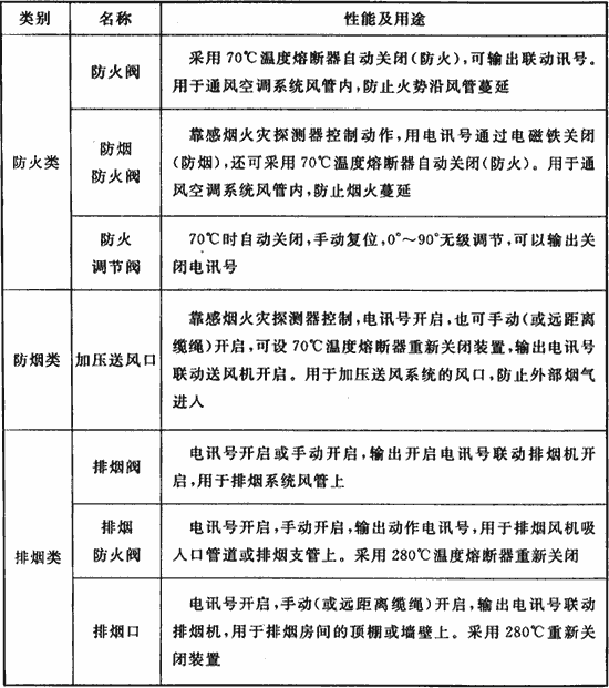 防火阀、排烟防火阀的基本分类