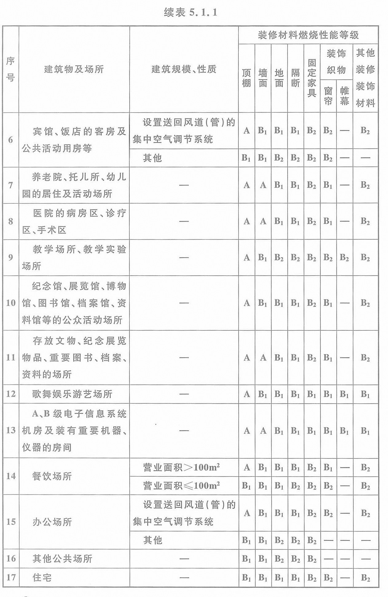 高层民用建筑内部各部位装修材料的燃烧性能等级